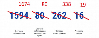 В Ростовской области опять 80 новых случаев заражения коронавирусом