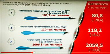 Ростовская область перевыполнила задание президента страны по сдерживанию безработицы