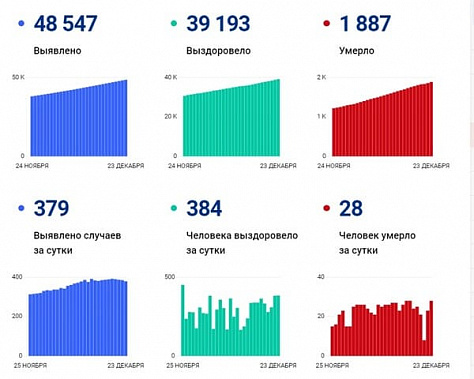 Коронавирус в Ростовской области: статистика на 23 декабря