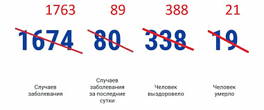 В Ростовской области подтвердили еще 89 случаев коронавируса