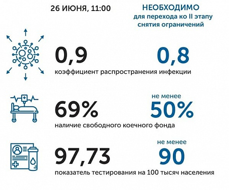 Коронавирус в Ростовской области: статистика на 26 июня