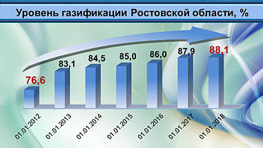 Газификация области будет вестись нарастающими темпами