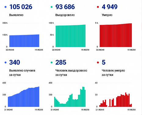 ﻿Коронавирус в Ростовской области: статистика на 19 июля