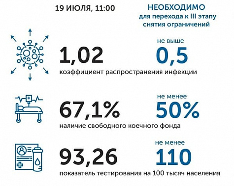 Коронавирус в Ростовской области: статистика на 19 июля