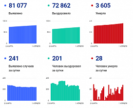 Коронавирус в Ростовской области: статистика на 1 апреля