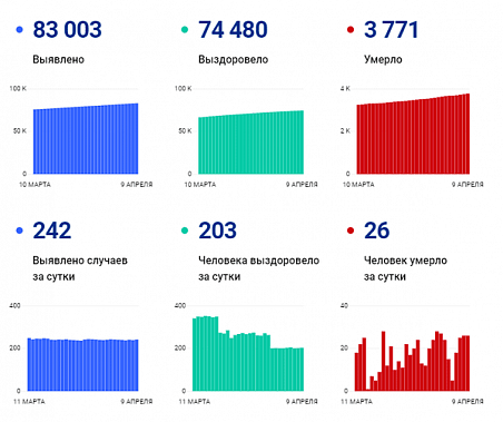 Коронавирус в Ростовской области: статистика на 9 апреля