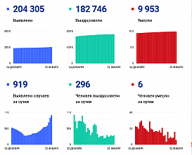 Коронавирус в Ростовской области: статистика на 23 января