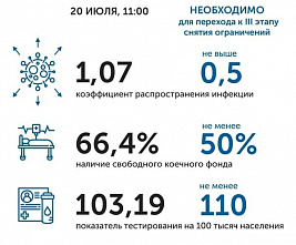 Коронавирус в Ростовской области: статистика на 20 июля