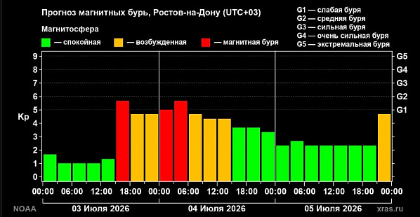 Картина возмущений магнитосферы Земли в эти дни.