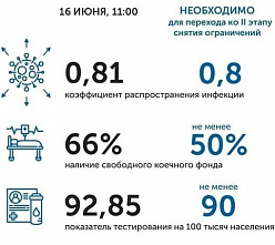 Коронавирус в Ростовской области: статистика на 16 июня