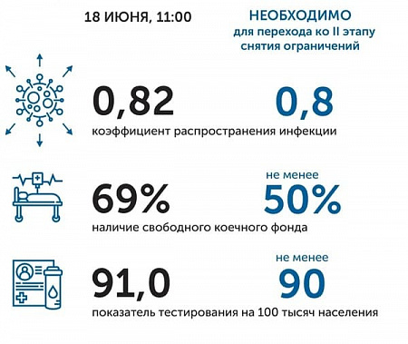 Коронавирус в Ростовской области: статистика на 18 июня
