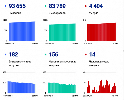 Коронавирус в Ростовской области: статистика на 28 мая