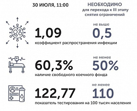 Коронавирус в Ростовской области: статистика на 30 июля