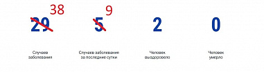 В Ростовской области выявлено 9 новых случаев COVID-19