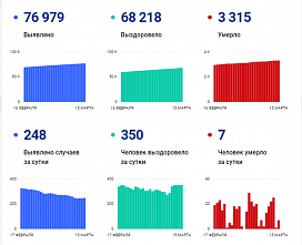 Коронавирус в Ростовской области: статистика на 15 марта