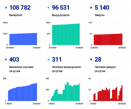 Коронавирус в Ростовской области: статистика на 29 июля