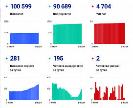 Коронавирус в Ростовской области: статистика на 5 июля