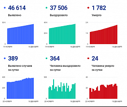 Коронавирус в Ростовской области: статистика на 18 декабря