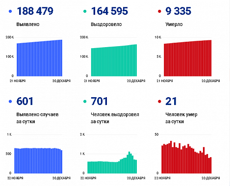 Коронавирус в Ростовской области: статистика на 20 декабря