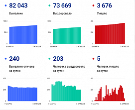 Коронавирус в Ростовской области: статистика на 5 апреля