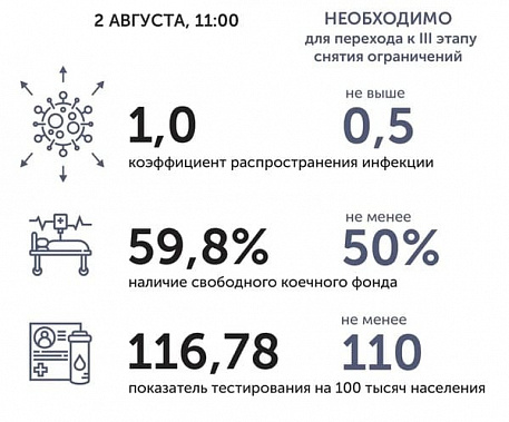 Коронавирус в Ростовской области: статистика на 2 августа