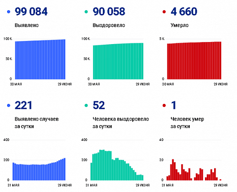 Коронавирус в Ростовской области: статистика на 29 июня