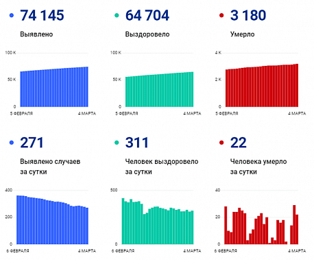 Коронавирус в Ростовской области: статистика на 4 марта
