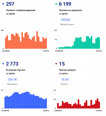 Коронавирус в Ростовской области: статистика на 3 марта