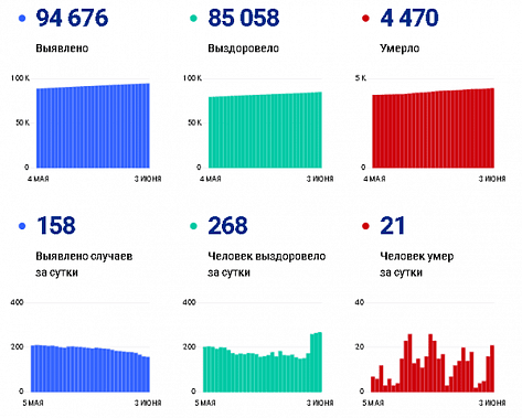 Коронавирус в Ростовской области: статистика на 3 июня