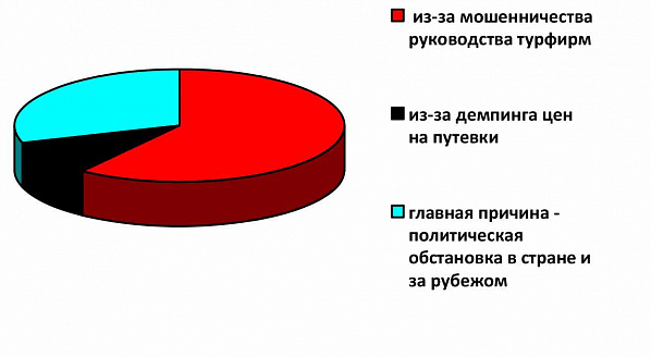 Почему одна за другой банкротятся крупные туристические фирмы?