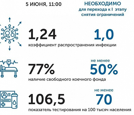 Коронавирус в Ростовской области: статистика на 5 июня