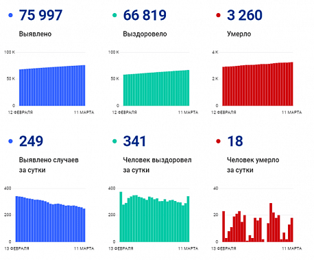 Коронавирус в Ростовской области: статистика на 11 марта