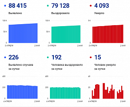 Коронавирус в Ростовской области: статистика на 2 мая