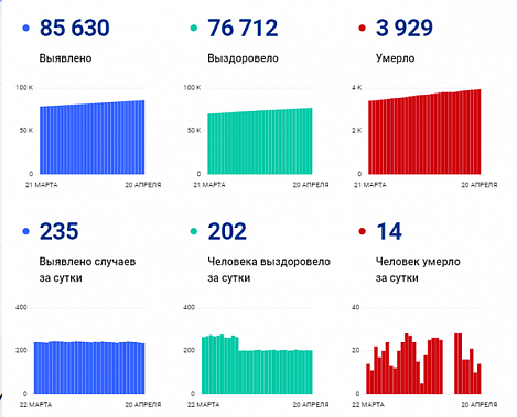Коронавирус в Ростовской области: статистика на 20 апреля