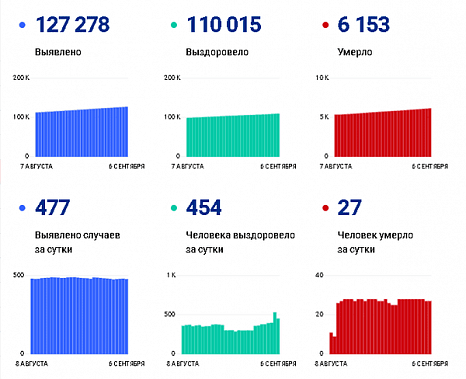 ﻿﻿Коронавирус в Ростовской области: статистика на 6 сентября
