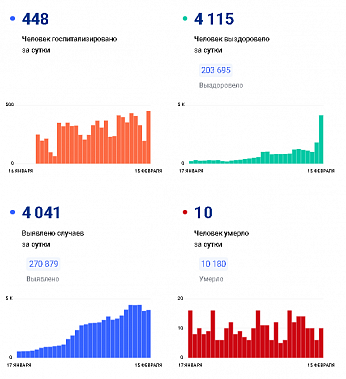 Коронавирус в Ростовской области: статистика на 15 февраля