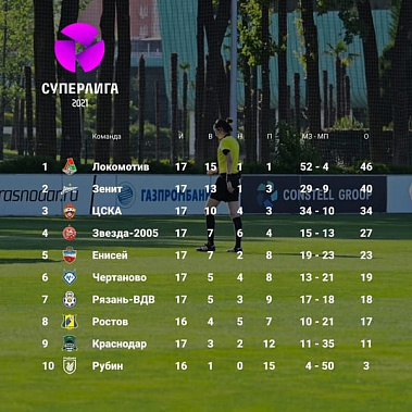 Ростовские футболистки уступили «Локомотиву»