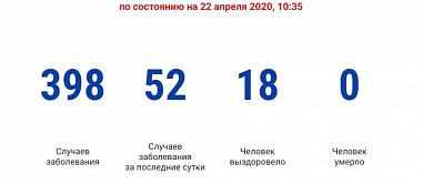 В Ростовской области выявили 52 новых случая коронавирусной инфекции