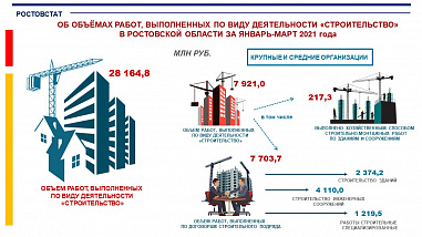 На Дону строители выполнили подряды на сумму свыше 28 миллиардов рублей