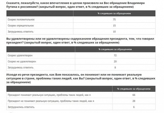 С полными результатами опроса «Обращение президента к россиянам 11 мая: оценки и мнения людей» можно ознакомиться на сайте  wciom.ru 