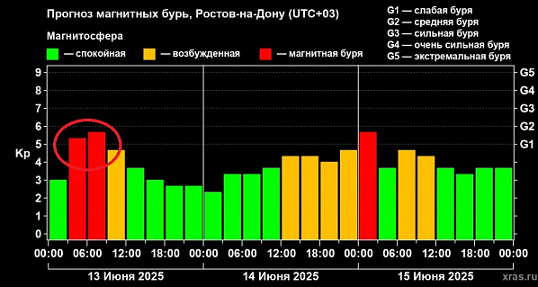В Ростовской области зафиксированы внезапные геомагнитные возмущения