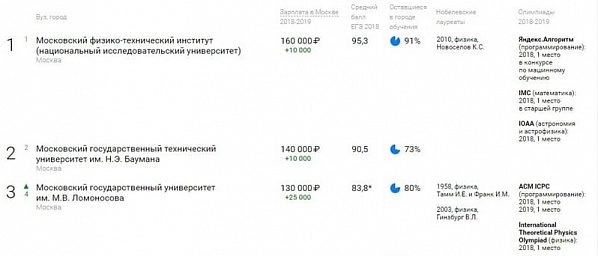 Топ-3 наиболее прибыльных вузов для выпускника IT-сферы по версии портала Superjob.ru