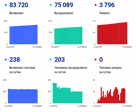 Коронавирус в Ростовской области: статистика на 12 апреля