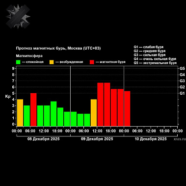 Прогноз магнитных бурь от ИЕИ и ИСЗФ РАН.