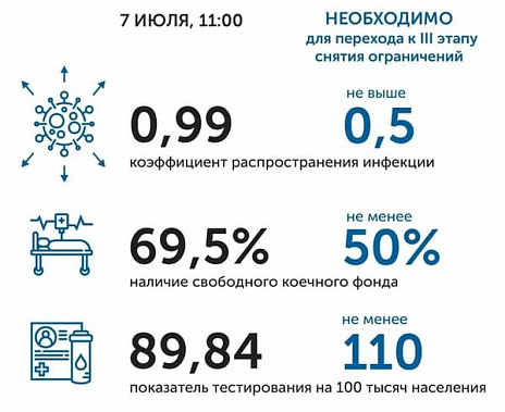 Коронавирус в Ростовской области: статистика на 7 июля