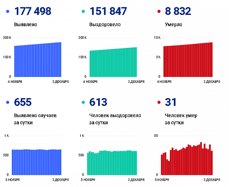 Коронавирус в Ростовской области: статистика на 3 декабря