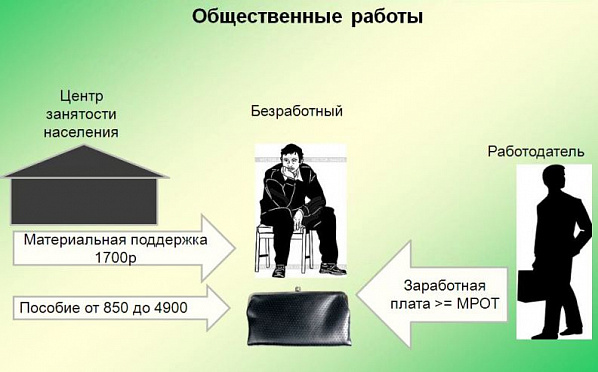 Утвержден список оплачиваемых общественных работ для привлечения безработных жителей Дона