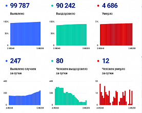 Коронавирус в Ростовской области: статистика на 2 июля