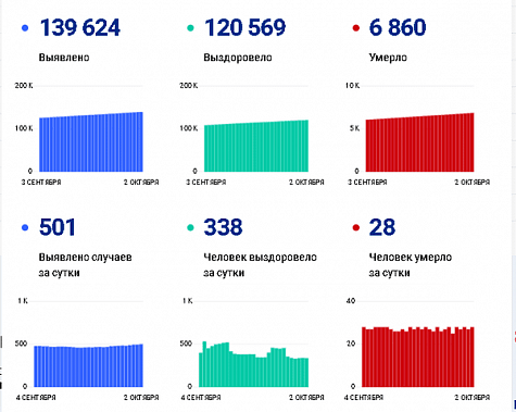 Коронавирус в Ростовской области: статистика на 2 октября
