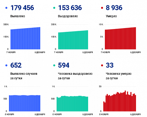 Коронавирус в Ростовской области: статистика на 6 декабря